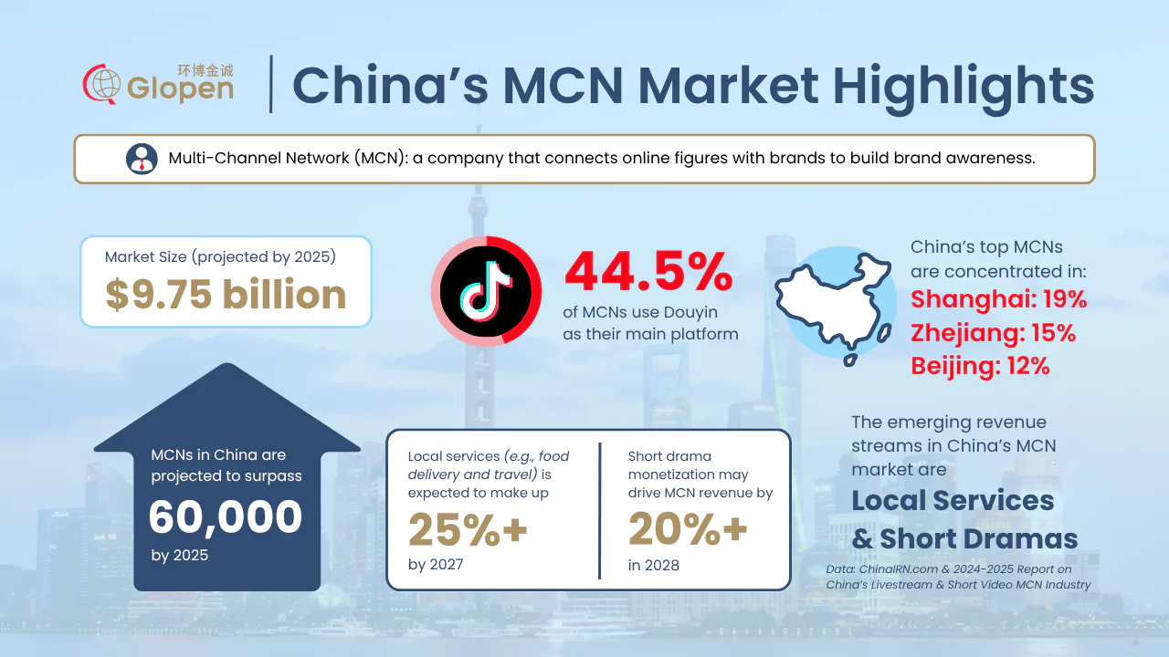 China’s MCN market highlights and key e-commerce statistics highlighted in a graphic.